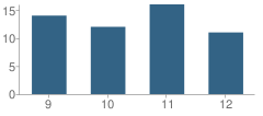 Number of Students Per Grade For Youth Initiative High School