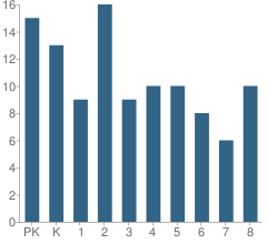 Number of Students Per Grade For Zion Lutheran School