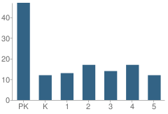 Number of Students Per Grade For St Mary's Elementary School