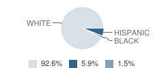 St Pauls Lutheran School Student Race Distribution