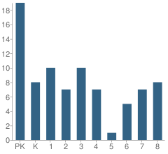 Number of Students Per Grade For St Pauls Lutheran School