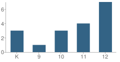 Number of Students Per Grade For Waukesha Christian Academy