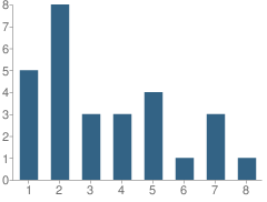 Number of Students Per Grade For Pine Hill Amish School