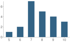 Number of Students Per Grade For Northwest Passage School