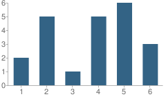 Number of Students Per Grade For Amish School 5