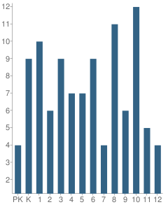 Number of Students Per Grade For Beth Haven Christian School