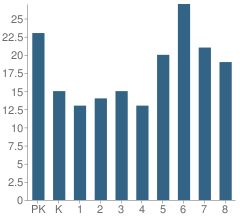 Number of Students Per Grade For Corpus Christi Elementary School