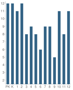 Number of Students Per Grade For Emmanuel Christian School