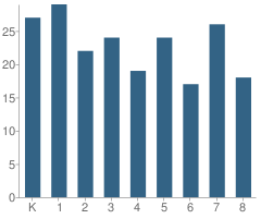 Number of Students Per Grade For Fairmont Catholic Grade School