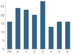 Number of Students Per Grade For North Christian School