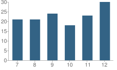 Number of Students Per Grade For Notre Dame High School