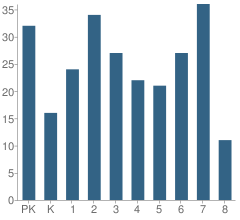 Number of Students Per Grade For Our Lady of Fatima School