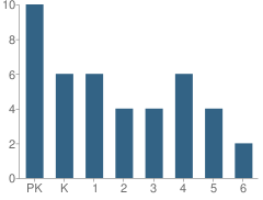 Number of Students Per Grade For Sacred Heart Elementary School