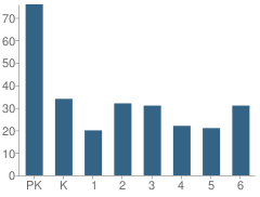 Number of Students Per Grade For St Joseph Grade School