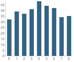 Number of Students Per Grade For St Michael Parish School