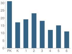 Number of Students Per Grade For St Patrick School