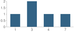 Number of Students Per Grade For Delorme Christian School