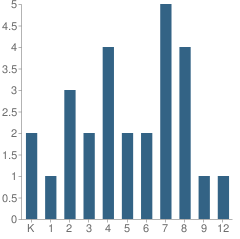 Number of Students Per Grade For Elmira Baptist Christian Academy