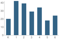 Number of Students Per Grade For Bible Center Christian School