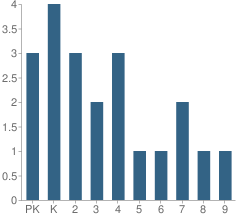 Number of Students Per Grade For Jackson Hole Christian Academy