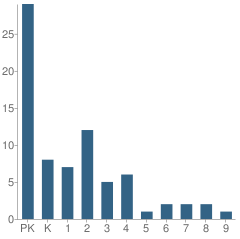 Number of Students Per Grade For Mount Hope Lutheran School