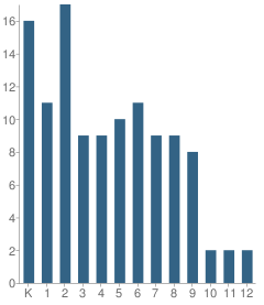 Number of Students Per Grade For Noah Webster Christian School