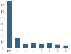 Number of Students Per Grade For John Paul Ii Catholic School at St Matthew's