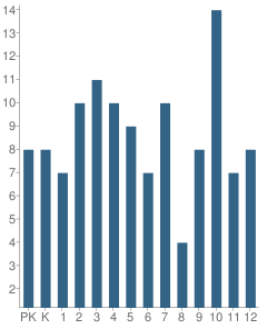 Number of Students Per Grade For Kwigillingok School