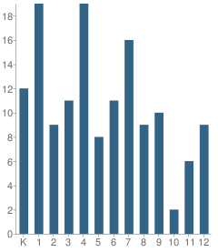 Number of Students Per Grade For Lewis Angapak Memorial School