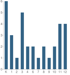 Number of Students Per Grade For Wales School