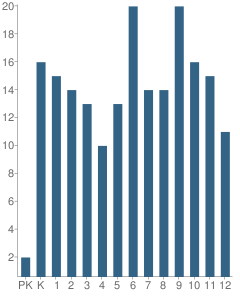 Number of Students Per Grade For Tok School