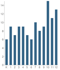 Number of Students Per Grade For Kenny Lake School