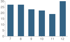 Number of Students Per Grade For Glennallen High School (Junior / Senior)