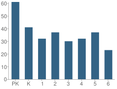 Number of Students Per Grade For White Cliff Elementary School