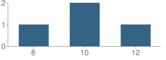 Number of Students Per Grade For Ketchikan Regional Youth Facility School