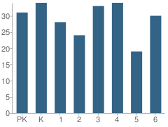 Number of Students Per Grade For Point Higgins School