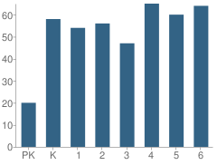 Number of Students Per Grade For Campbell Elementary School