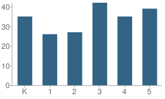 Number of Students Per Grade For Chester Valley Elementary School