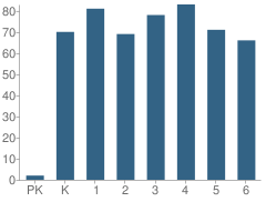 Number of Students Per Grade For Chinook Elementary School