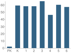 Number of Students Per Grade For College Gate Elementary School