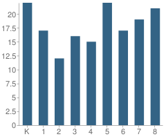 Number of Students Per Grade For Girdwood School