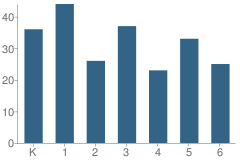 Number of Students Per Grade For Inlet View Elementary School