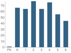 Number of Students Per Grade For Turnagain Elementary School