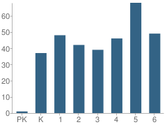 Number of Students Per Grade For O'malley Elementary School