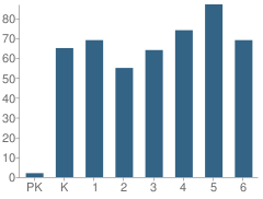 Number of Students Per Grade For Kincaid Elementary School