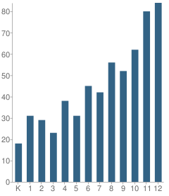 Number of Students Per Grade For Family Partnership Charter School