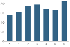 Number of Students Per Grade For Trailside Elementary School