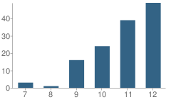 Number of Students Per Grade For Mclaughlin Youth Center School