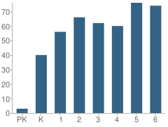 Number of Students Per Grade For Bear Valley Elementary School