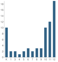 Number of Students Per Grade For Juneau District Correspondence School